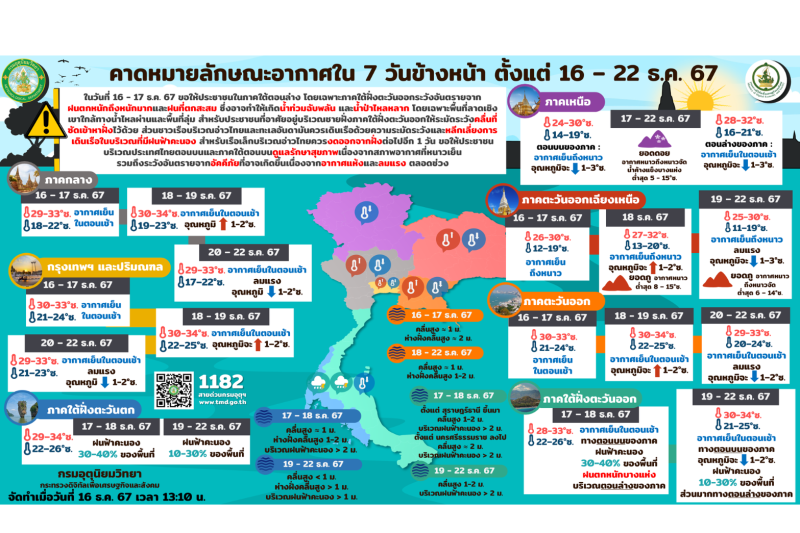 คาดหมายลักษณะอากาศใน