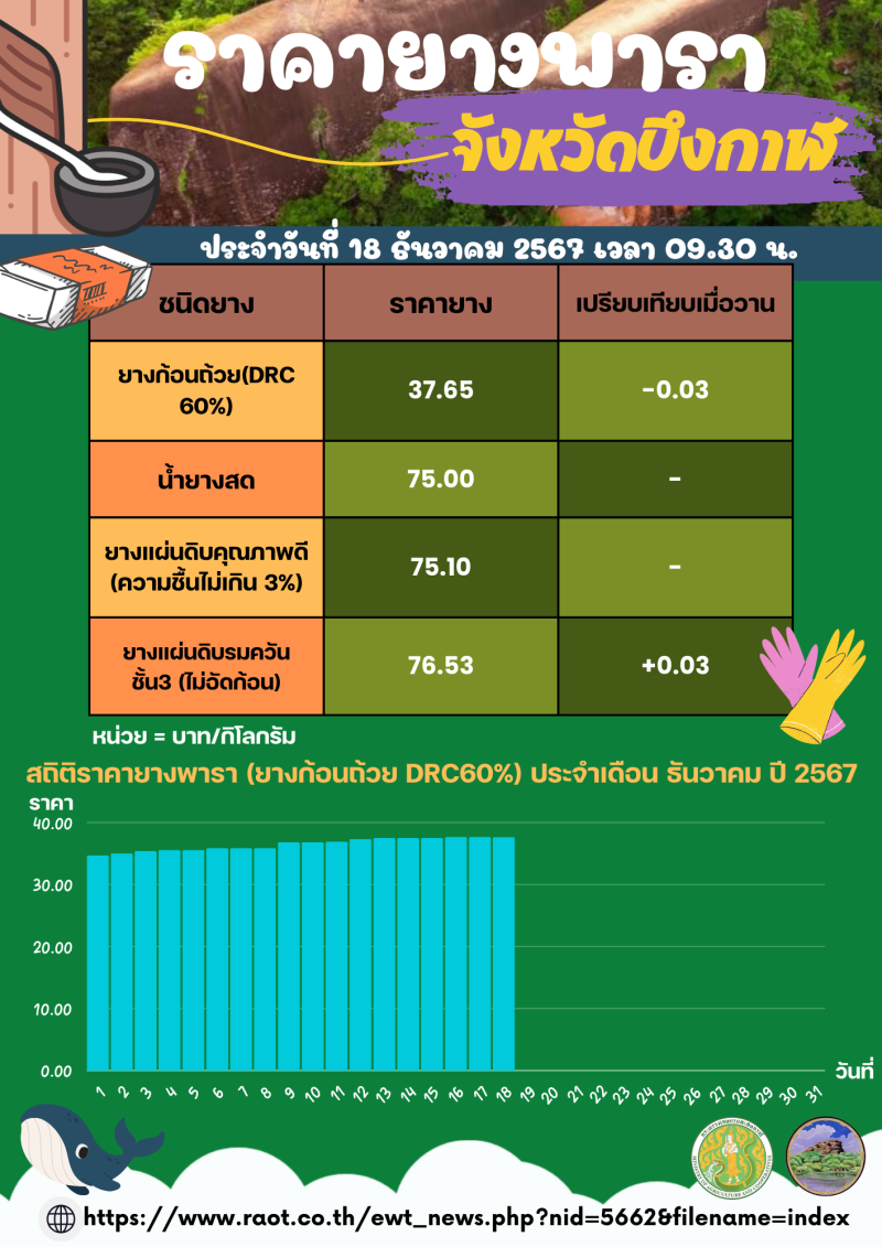 ราคายางพาราจังหวัดบึงกาฬ ประจำวันที่ 18 ธันวาคม 2567