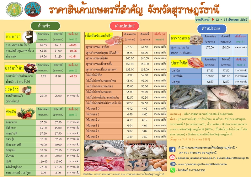 สำนักงานเกษตรและสหกรณ์จังหวัดสุราษฎร์ธานี