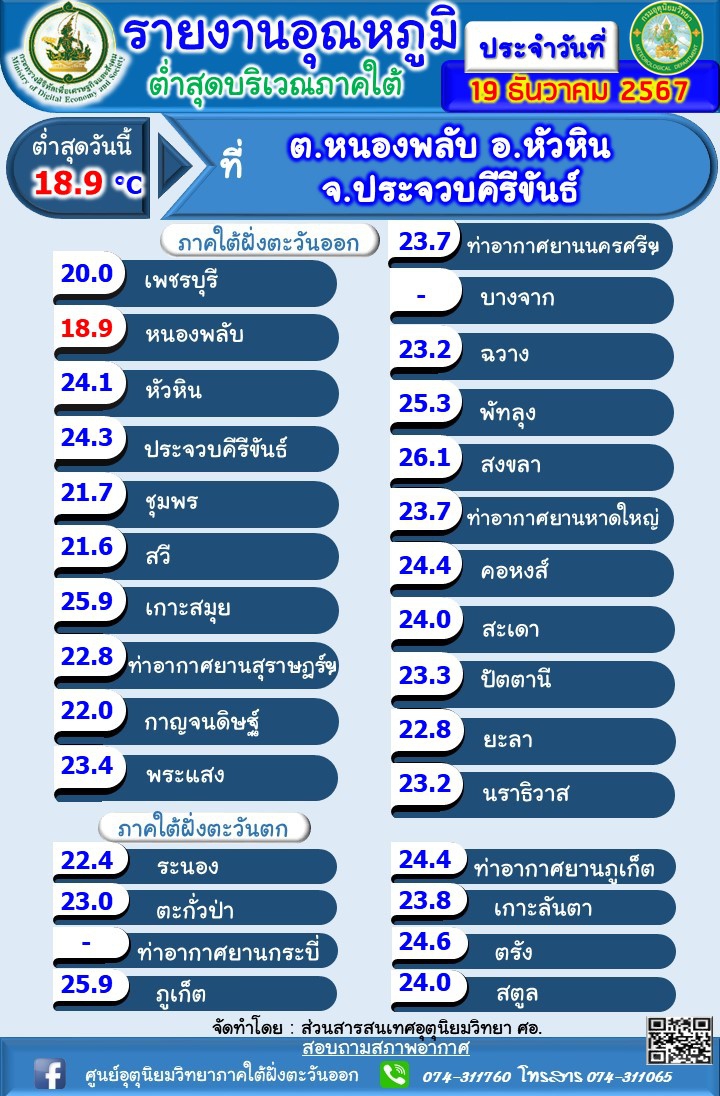 รายงานอุณหภูมิต่ำสุดบริเวณภาคใต้