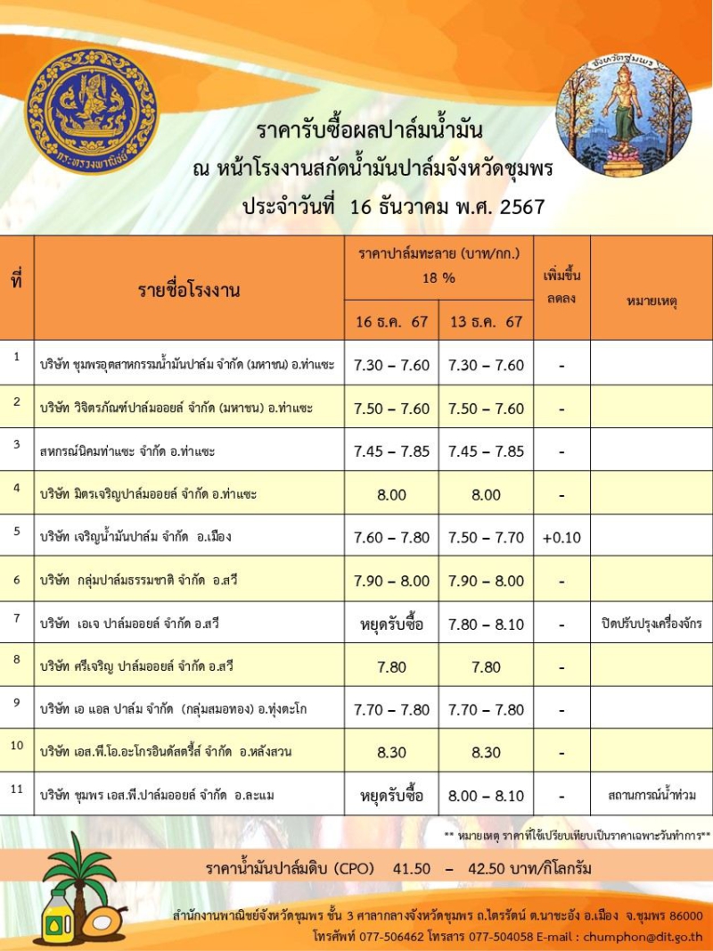 ราคารับซื้อผลปาล์มน้ำมัน ประจำวันที่ 16 ธันวาคม 2567