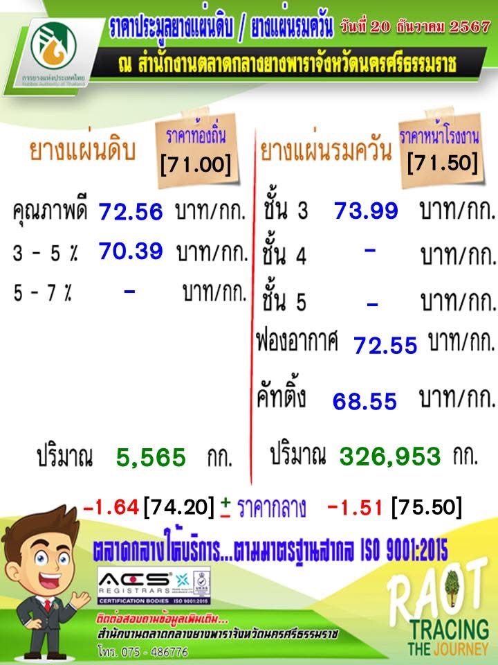 ราคาประมูลยางแผ่นดิบ/ยางแผ่นรมควัน วันที่  20 ธันวาคม 2567