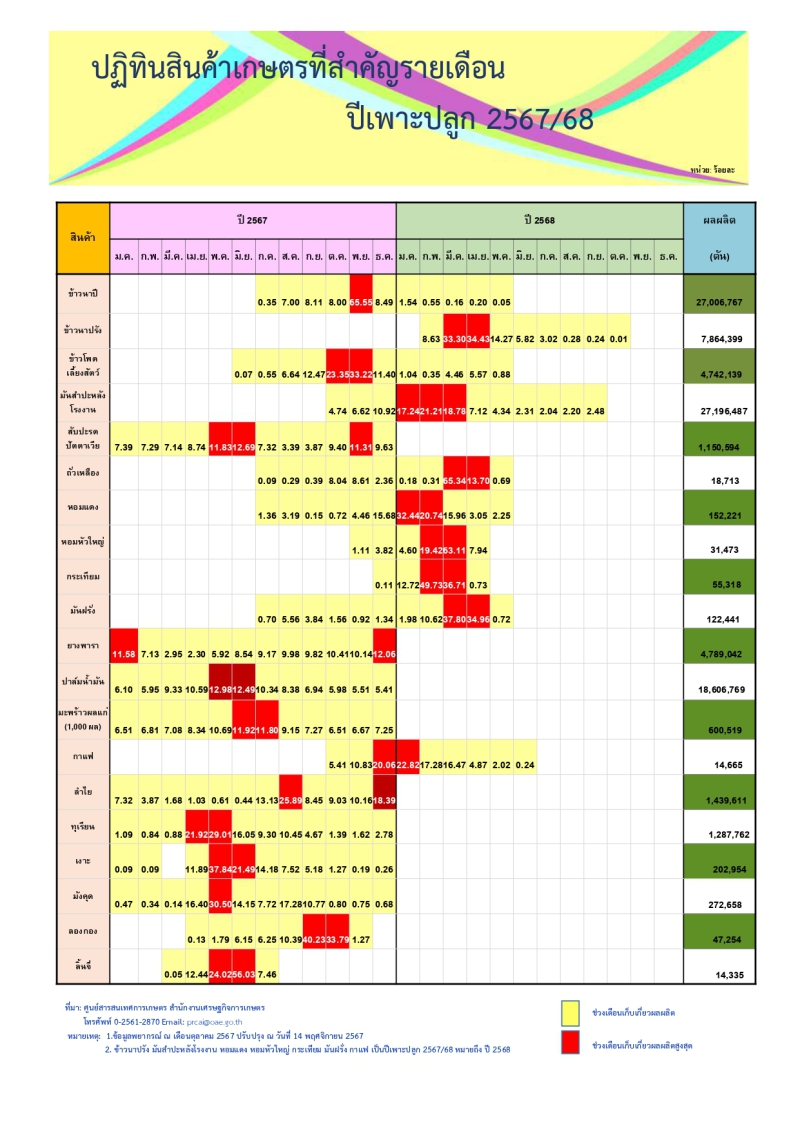 ปฏิทินสินค้าเกษตรที่สําคัญรายเดือน ปีเพาะปลูก 2567/68