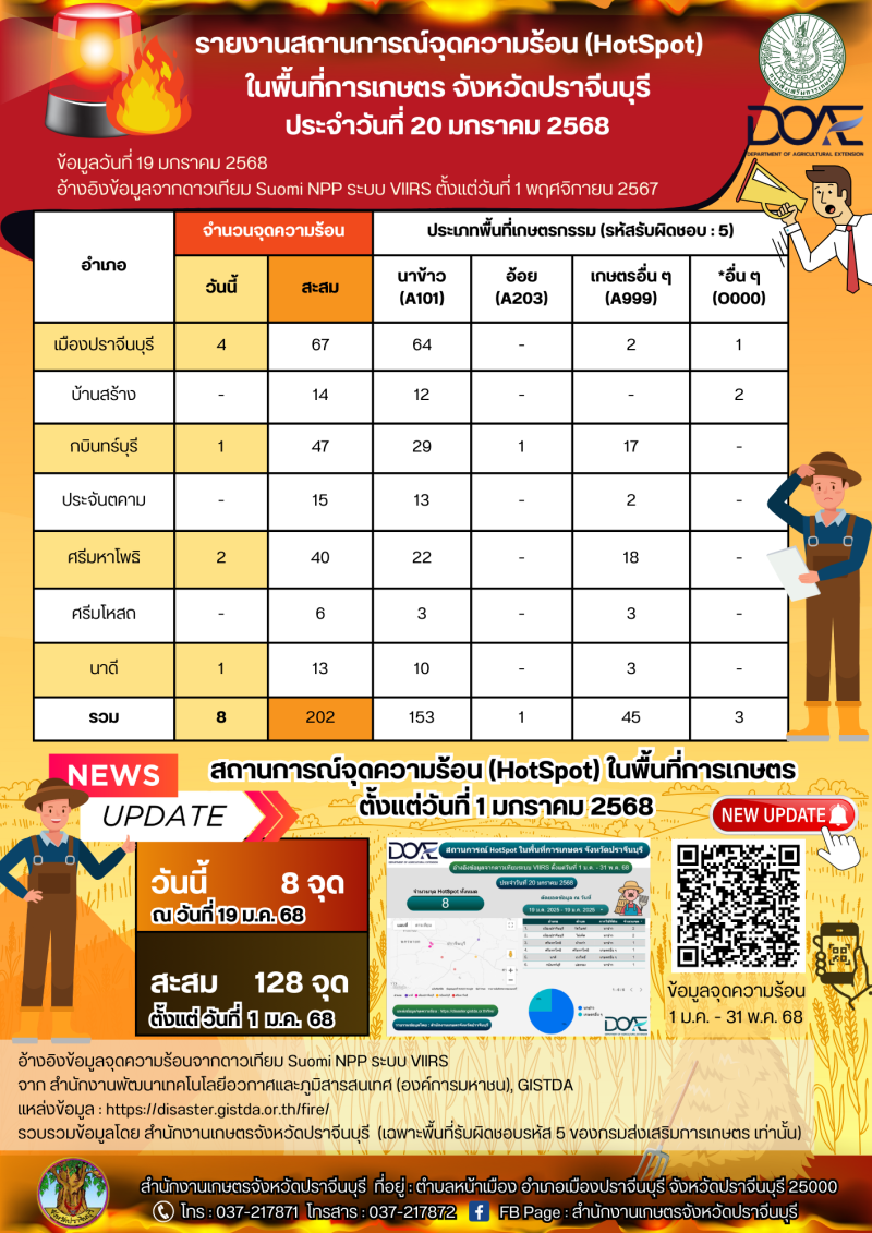 รายงานสถานการณ์จุดความร้อน