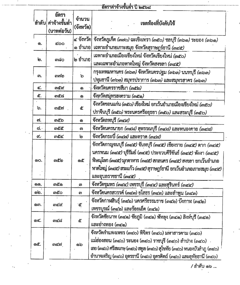 การกำหนดอัตราค่าจ้างขั้นต่ำ ปี 2568