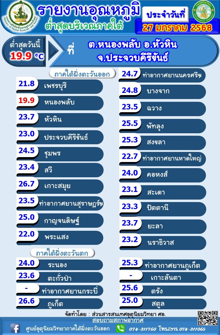 รายงานอุณหภูมิต่ำสุดบริเวณภาคใต้