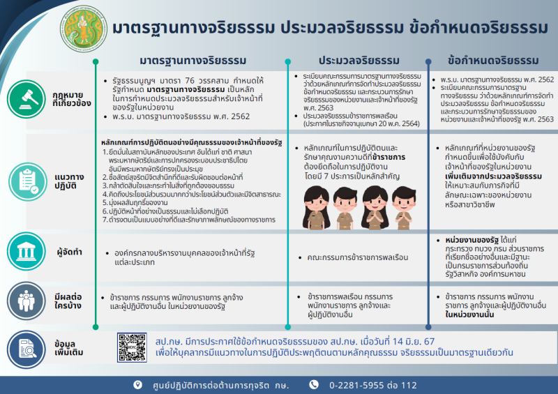 มาตรฐานทางจริยธรรม ประมาลจริยธรรม ข้อกำหนดจริยธรรม