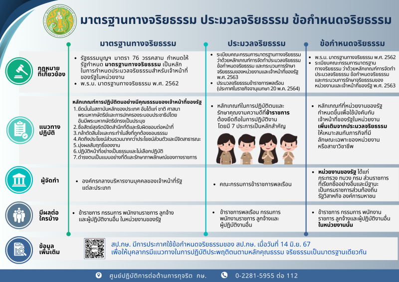 มาตรฐานทางจริยธรรม ประมวลจริยธรรม ข้อกำหนดจริยธรรม