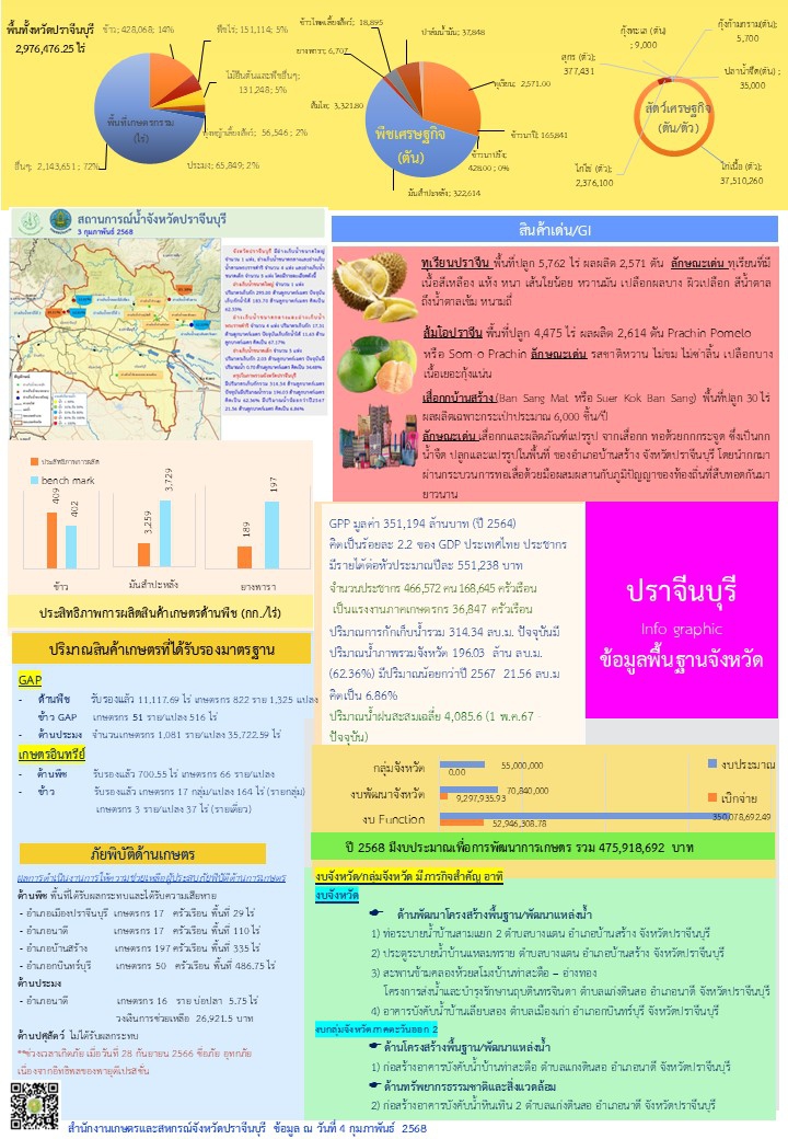 ข้อมูลพื้นฐานจังหวัดปราจีนบุรี ประจำเดือนมกราคม 2568