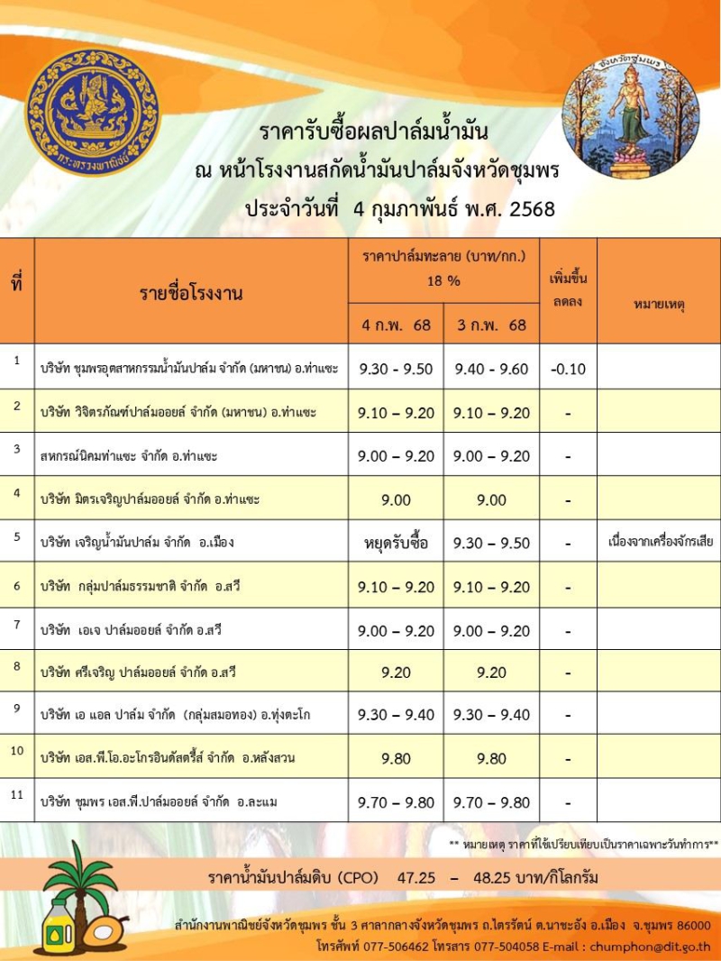 ราคารับซื้อผลปาล์มน้ำมัน ประจำวันที่ 4 กุมภาพันธ์ 2568