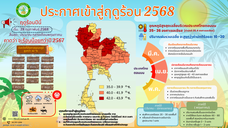 ประกาศเข้าสู่ฤดูร้อน ปี 2568