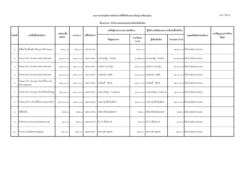 สรุปจัดซื้อจัดจ้าง ประจำเดือน กุมภาพันธ์ 2568