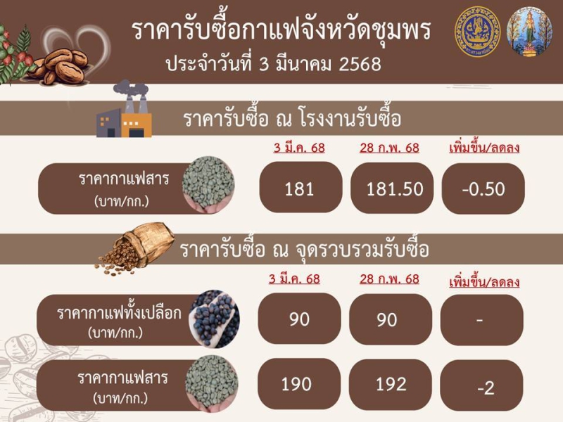 ราคารับซื้อกาแฟจังหวัดชุมพร วันที่ 3 มีนาคม 2568