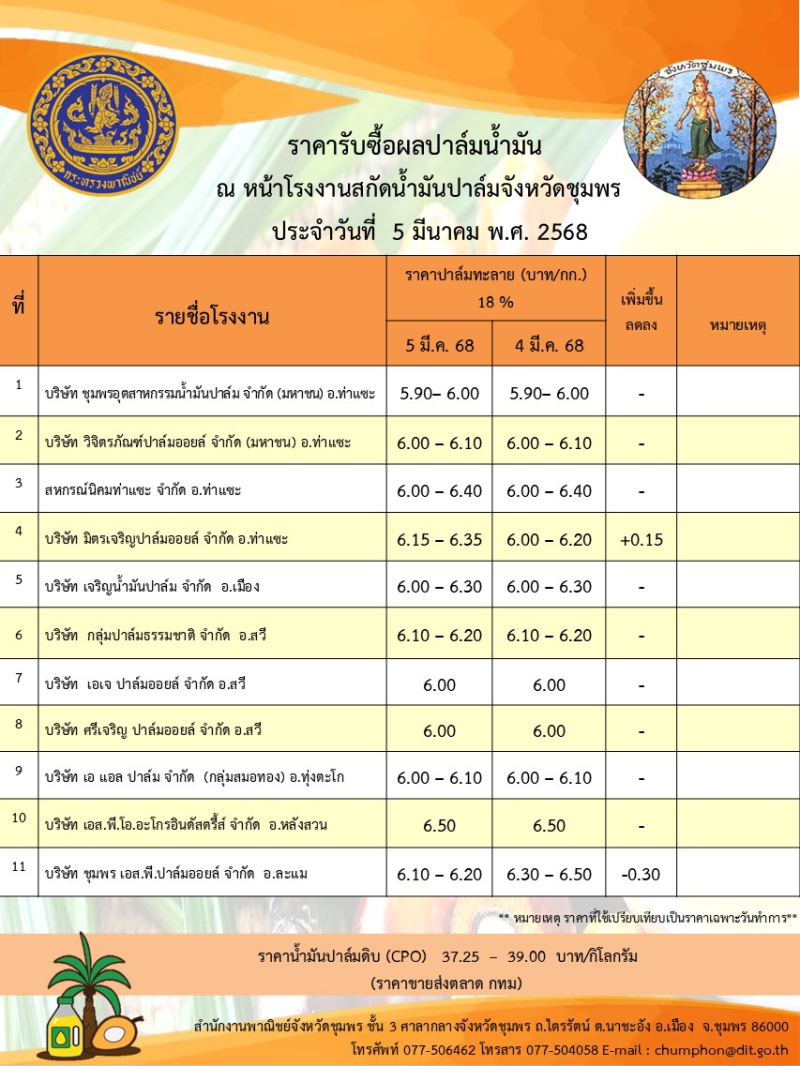 ราคารับซื้อผลปาล์มน้ำมัน ประจำวันที่ 5 มีนาคม 2568