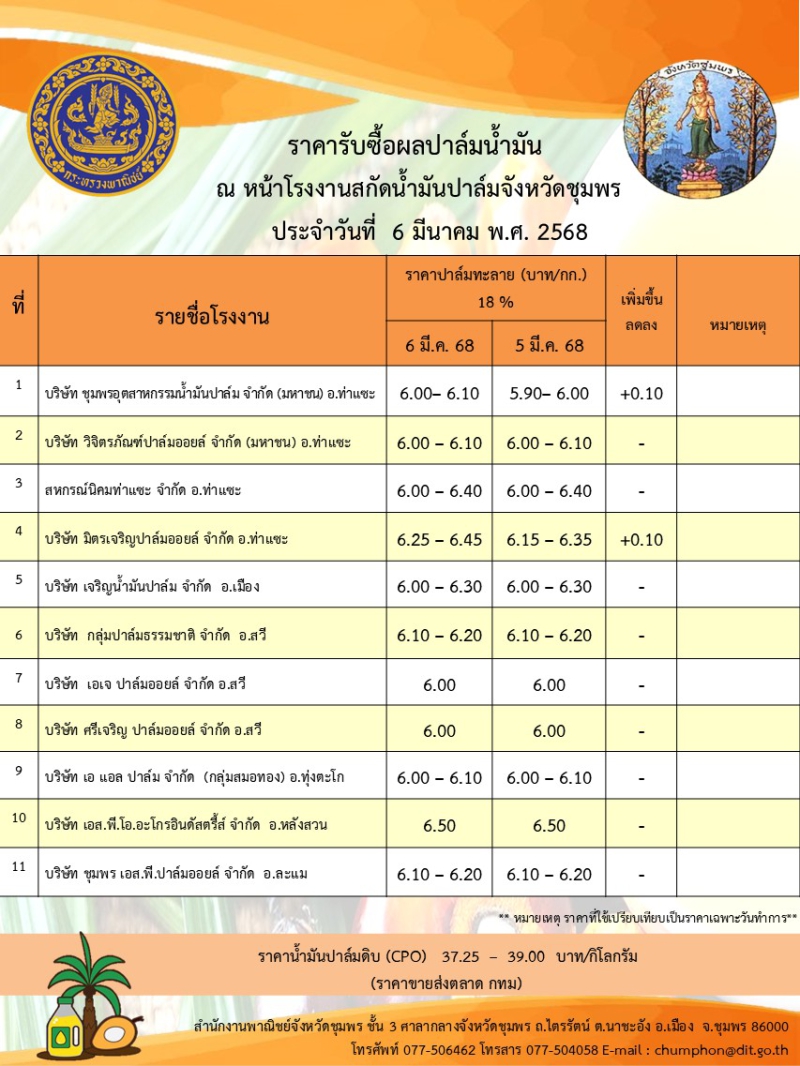 ราคารับซื้อผลปาล์มน้ำมัน ประจำวันที่ 6 มีนาคม 2568