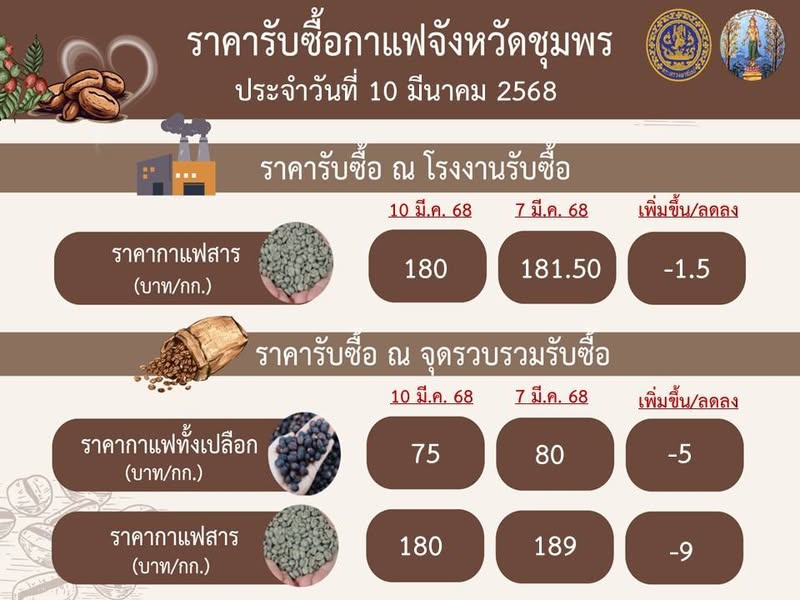 ราคารับซื้อกาแฟจังหวัดชุมพร ประจำวันที่ 10 มีนาคม 2568