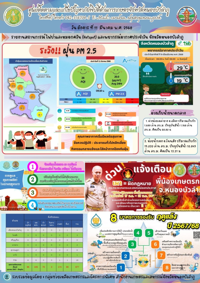 ศูนย์ติดตามและแก้ไขปัญหาภัยพิบัติด้านการเกษตรจังหวัดหนองบัวลำภู