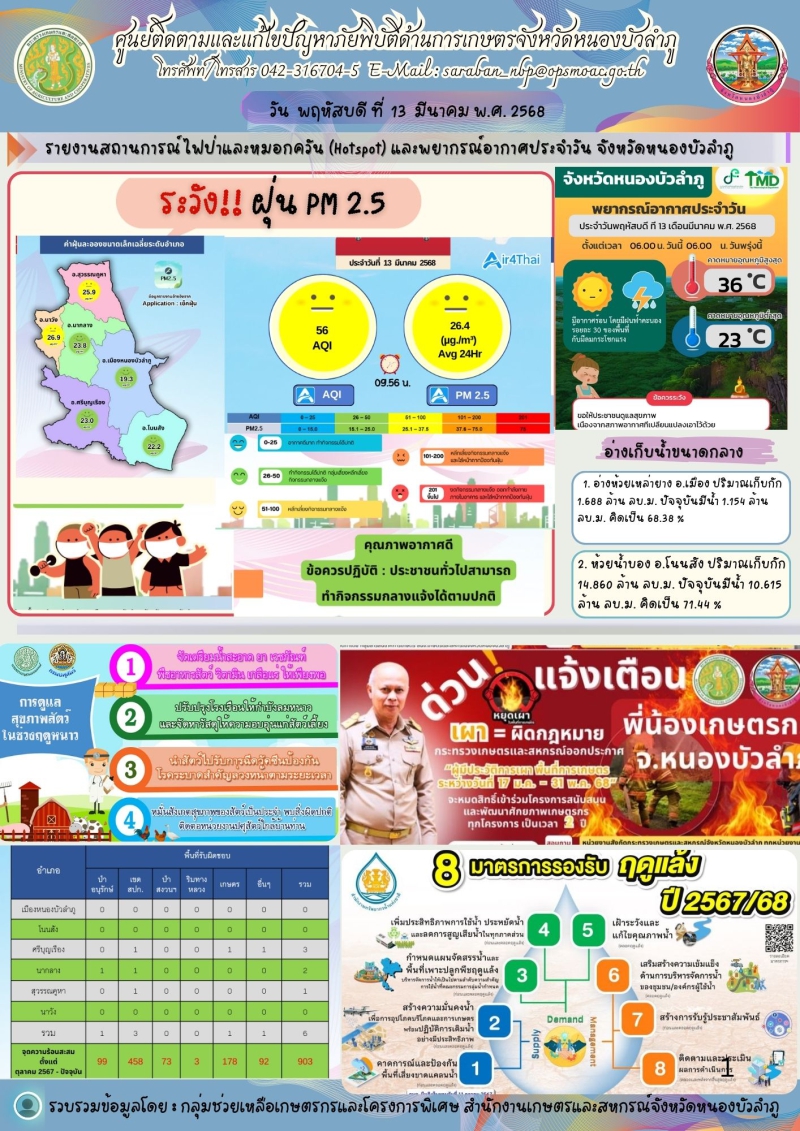 ศูนย์ติดตามและแก้ไขปัญหาภัยพิบัติด้านการเกษตรจังหวัดหนองบัวลำภู