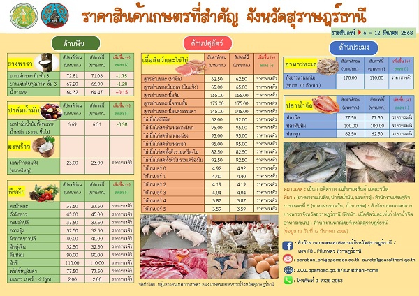 สำนักงานเกษตรและสหกรณ์จังหวัดสุราษฎร์ธานี