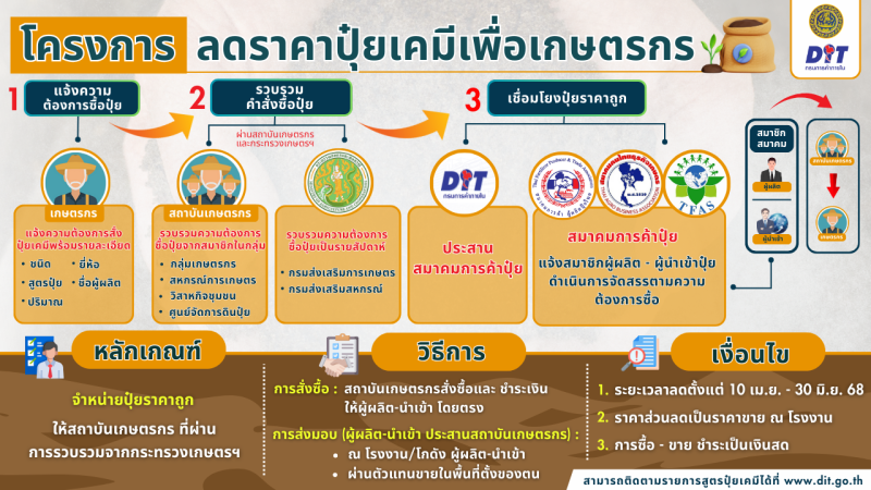 โครงการเชื่อมโยงปุ๋ยเคมีราคาถูกให้เกษตรกรผ่านสถาบันเกษตรกร