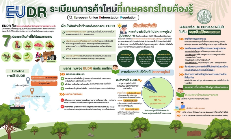 ประชาสัมพันธ์การขึ้นทะเบียนเเละเร่งรัดปรับปรุงทะเบียนเกษตรกร