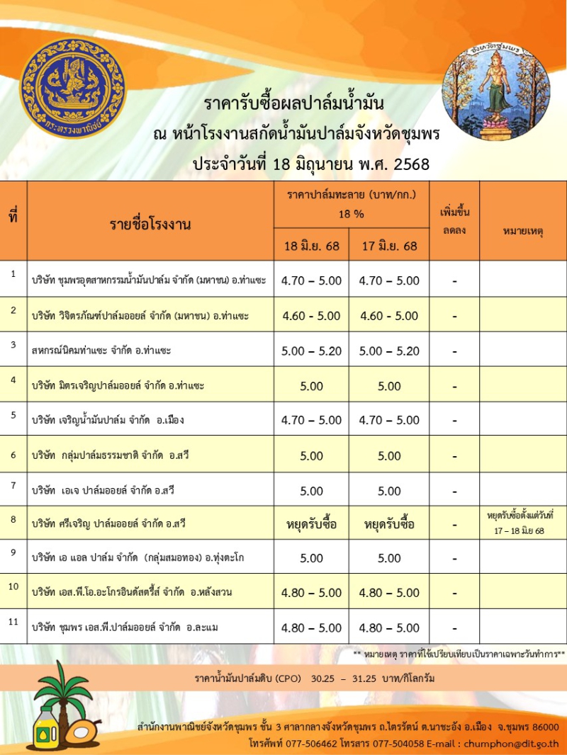 ราคารับซื้อผลปาล์มน้ำมัน ประจำวันที่ 18 มิถุนายน 2568