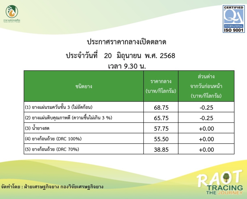 ราคากลางยางพารา ประจำวันที่ 20 มิถุนายน 2568