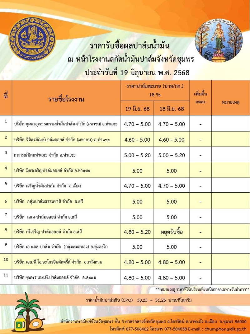 ราคารับซื้อผลปาล์มน้ำมัน ประจำวันที่ 19 มิถุนายน 2568