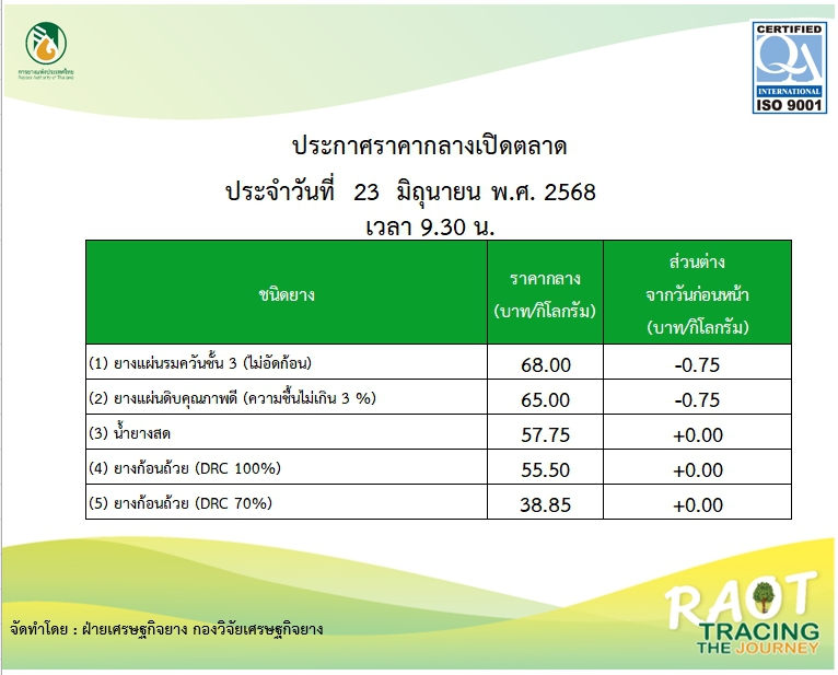 ราคากลางยางพารา ประจำวันที่ 23 มิถุนายน 2568