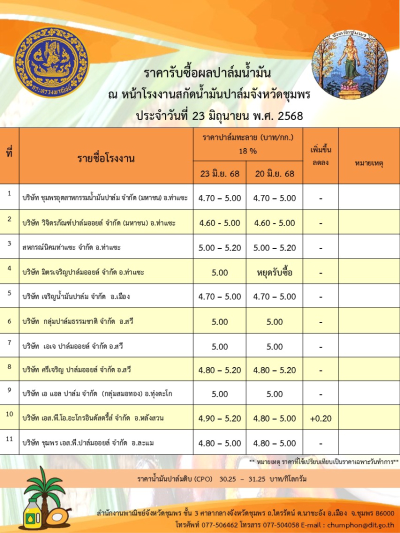 ราคารับซื้อผลปาล์มน้ำมัน ประจำวันที่ 23 มิถุนายน 2568