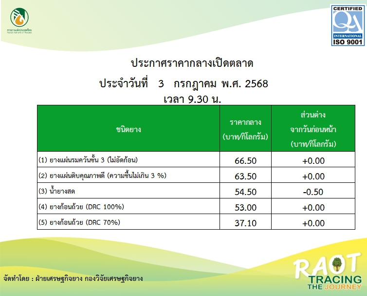 ราคากลางยางพารา ประจำวันที่ 3 กรกฎาคม 2568