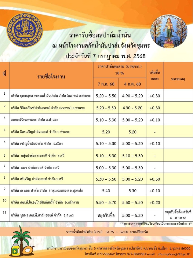 ราคารับซื้อผลปาล์มน้ำมัน ประจำวันที่ 7 กรกฎาคม 2568