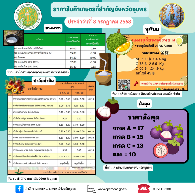 ราคาสินค้าเกษตรจังหวัดชุมพร ประจำวันที่ 8 กรกฎาคม 2568