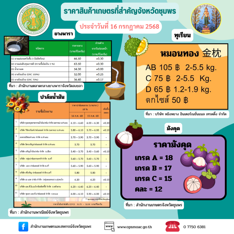ราคาสินค้าเกษตรจังหวัดชุมพร ประจำวันที่ 16 กรกฎาคม 2568