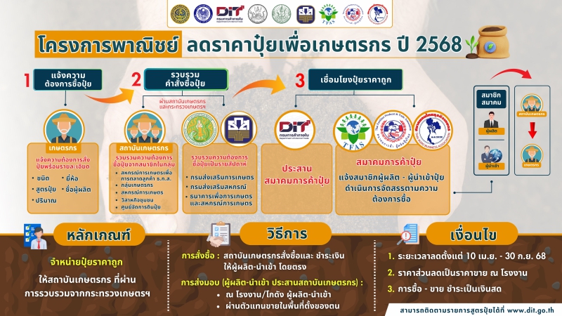 ขยายระยะเวลาโครงการลดปุ๋ยเคมีเพื่อเกษตรกร