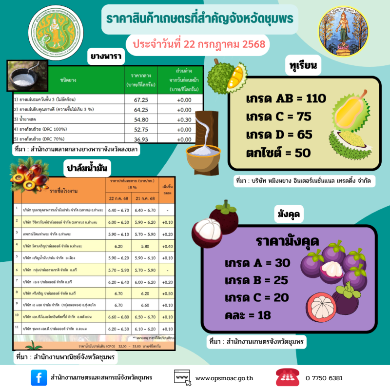 ราคาสินค้าเกษตรจังหวัดชุมพร ประจำวันที่ 22 กรกฎาคม 2568