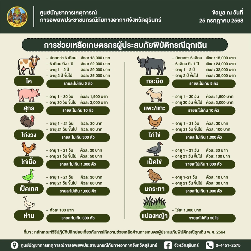 แนวทางการช่วยเหลือเกษตรกรผู้ประสบภัยพิบัติกรณีฉุกเฉิน