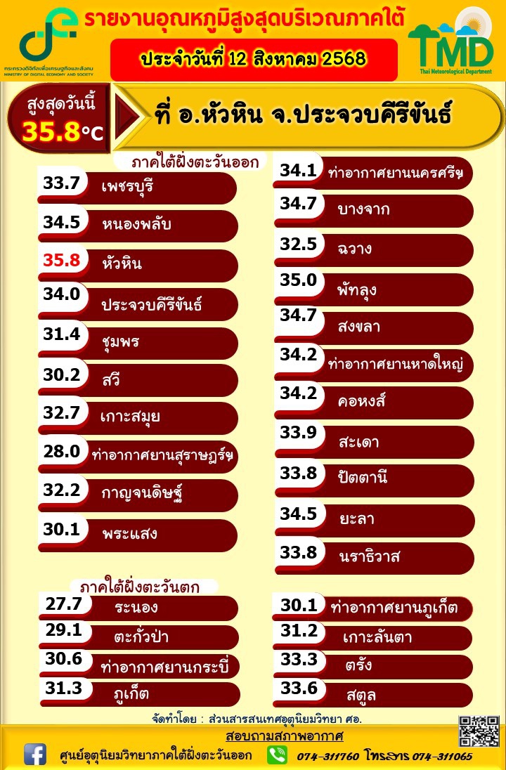 รายงานอุณหภูมิสูงสุดบริเวณภาคใต้