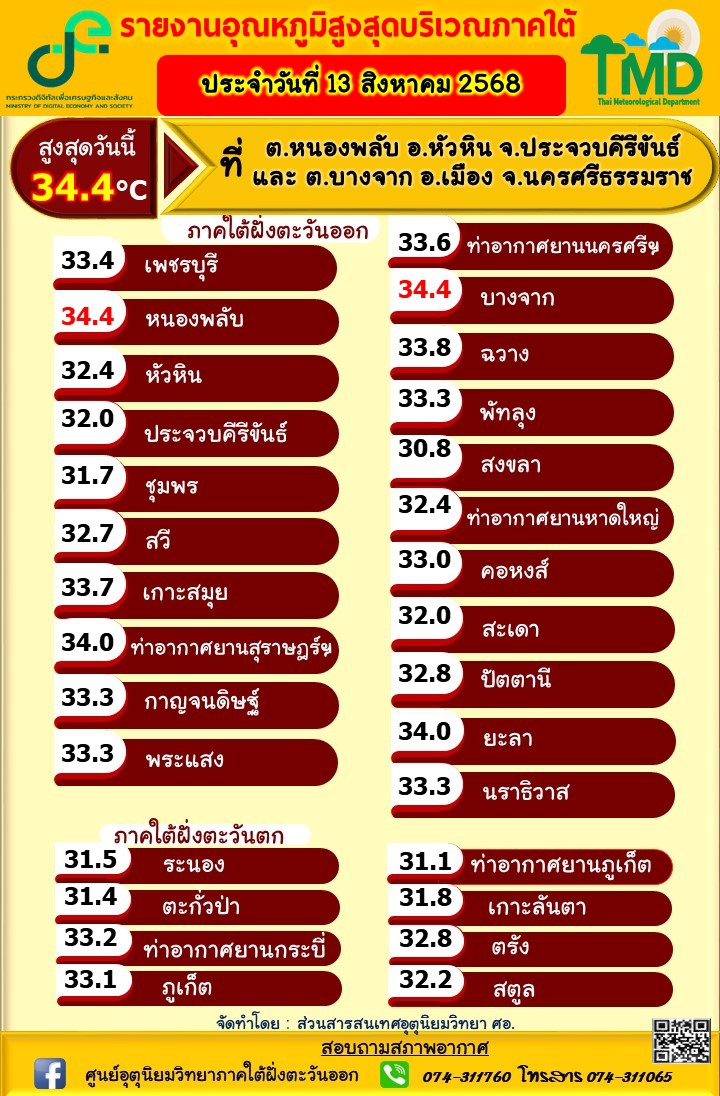 รายงานอุณหภูมิสูงสุดบริเวณภาคใต้