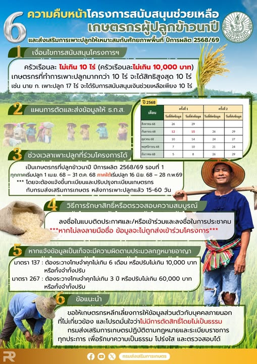 6ความคืบหน้าโครงการสนับสนุนช่วยเหลือเกษตรกรผู้ปลูกข้าวนาปี