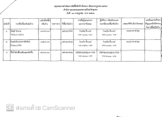 สรุปผลการดำเนินการจัดซื้อจัดจ้างในรอบ