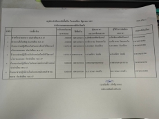 สรุปการดำเนินการจัดซื้อ/จ้าง ในรอบเดือนมิถุนายน 2567