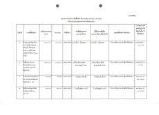 สรุปผลการจัดซื้อจัดจ้าง ประจำเดือนมกราคม 2567