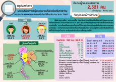 รายงานสรุปผลการสำรวจการรับรู้ของประชาชนที่มีต่อเรื่องสื่อสารสำคัญของกระทรวงเกษตรและสหกรณ์ประจำปีงบประมาณ