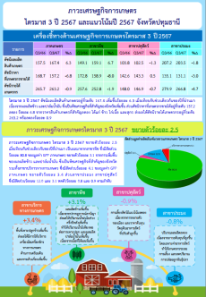 ภาวะเศรษฐกิจการเกษตร