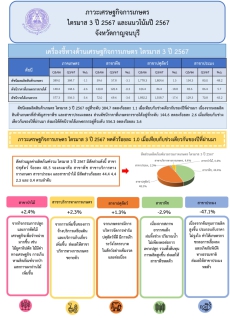 ภาวะเศรษฐกิจการเกษตร