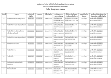 สรุปผลการจัดซื้อจัดจ้างประจำเดือนกันยายน 2567