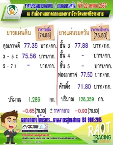 ราคาประมูลยางแผ่นดิบ/ยางแผ่นรมควัน วันที่ 22 ตุลาคม 2567