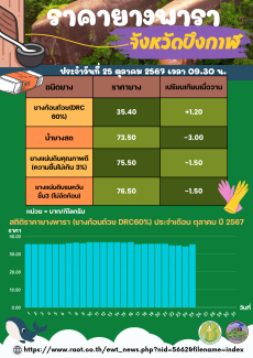 ราคายางพาราจังหวัดบึงกาฬ ประจำวันที่ 25 ตุลาคม 2567