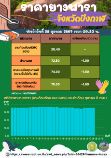 ราคายางพาราจังหวัดบึงกาฬ ประจำวันที่ 28 ตุลาคม 2567